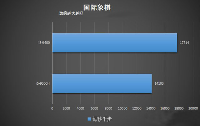 臺式機(jī)和筆記本CPU性能差多少？臺式機(jī)CPU和筆記本CPU性能差距對比