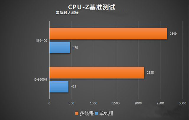 臺式機(jī)和筆記本CPU性能差多少？臺式機(jī)CPU和筆記本CPU性能差距對比